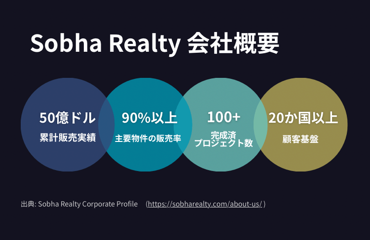 Sobhaの会社概要