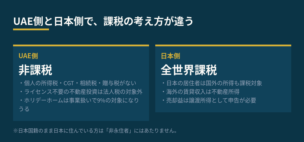UAE側と日本側で課税の考え方が違う