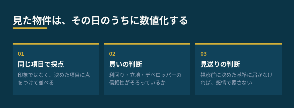 見た物件はその日のうちに数値化する