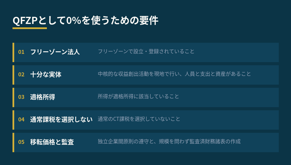 QFZPとして0%を使うための要件