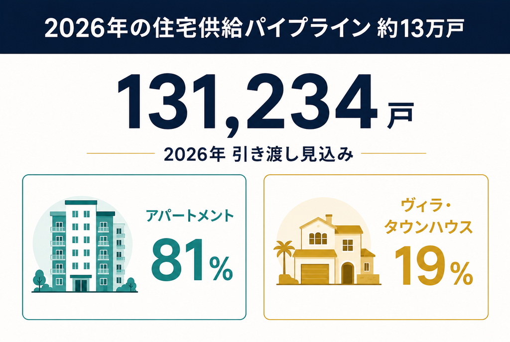 2026年供給パイプライン