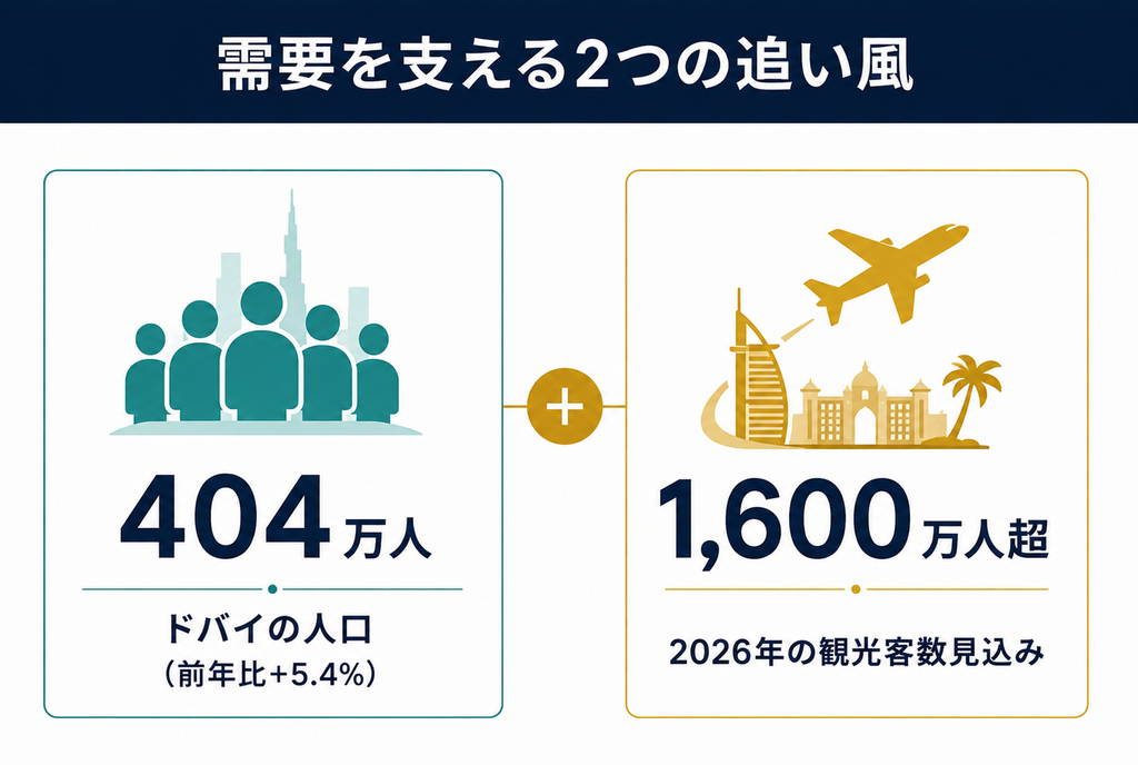 人口流入と観光業という2つの追い風