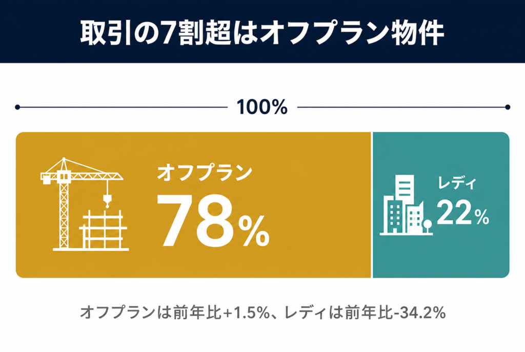 取引の7割超はオフプラン物件