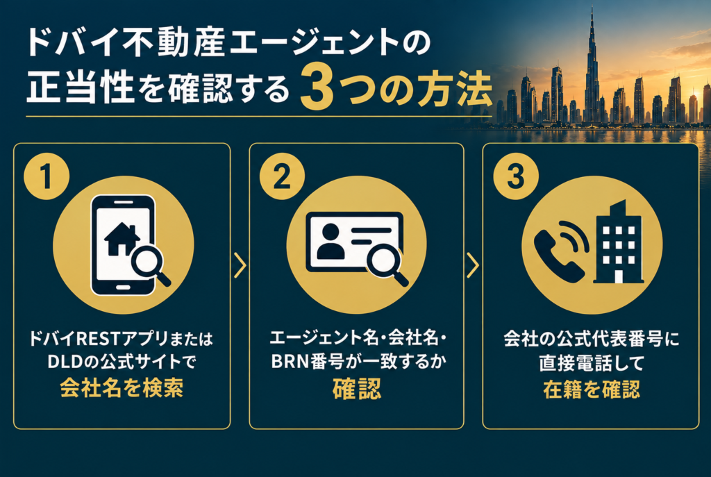 ドバイ不動産エージェントの正当性を確認する3つの方法を示す図（ドバイRESTアプリ・DLD公式サイトでの会社名検索、エージェント名・BRN番号の一致確認、公式代表番号への電話での在籍確認）