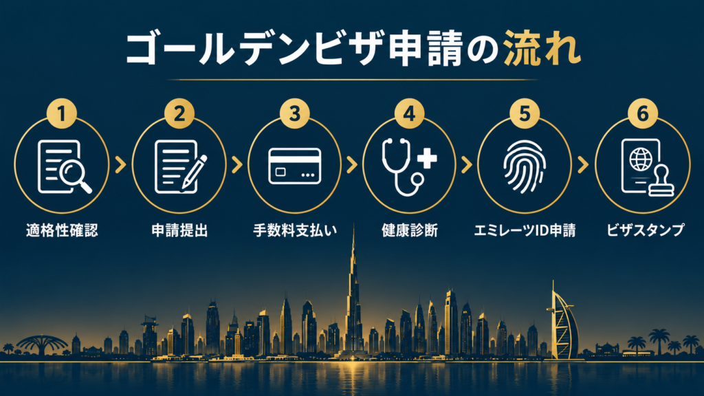 ゴールデンビザ申請の流れを示す図（適格性確認、申請提出、手数料支払い、健康診断、エミレーツID申請、ビザスタンプの6ステップ）