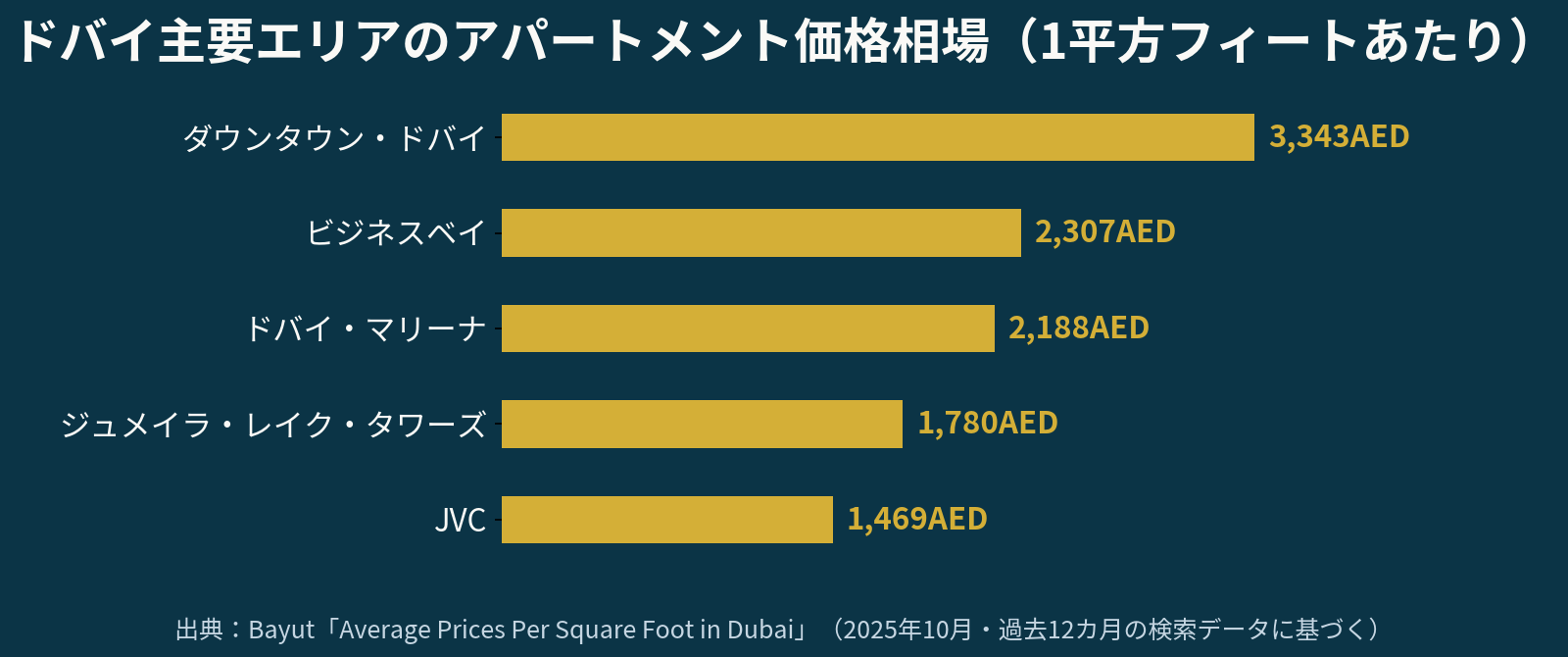 ドバイ主要エリアのアパートメント価格相場（1平方フィートあたり）
