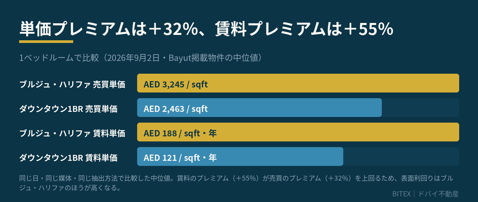 ブルジュ・ハリファの売買単価はダウンタウン1BRより32%高く、賃料単価は55%高い