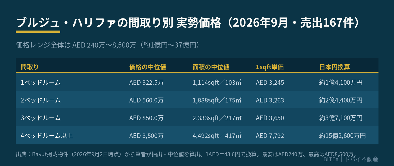 ブルジュ・ハリファの間取り別の実勢価格。1BRはAED322.5万、2BRはAED560万、3BRはAED850万、4BR以上はAED3,500万が中位値