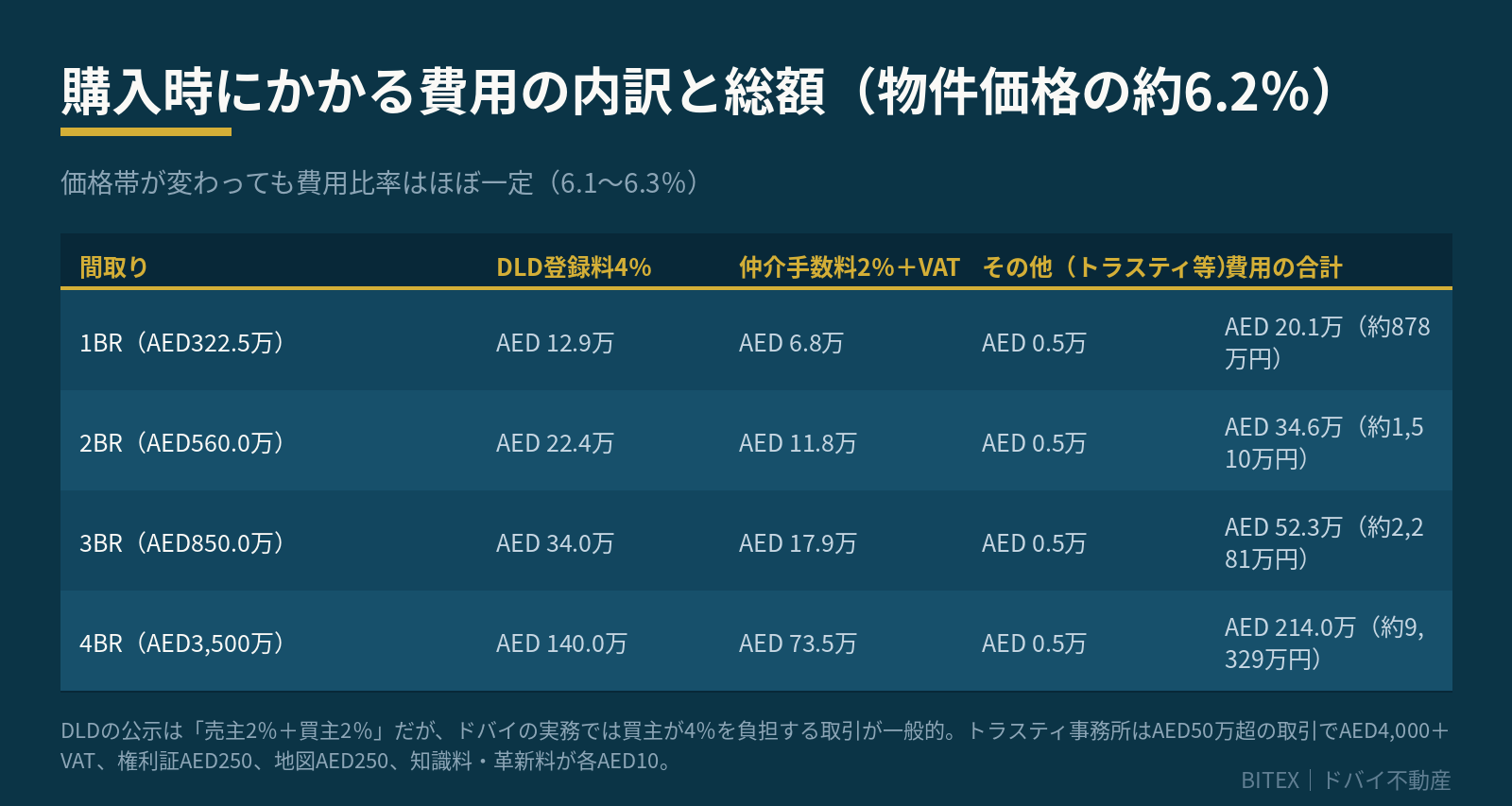 購入時にかかる費用の内訳。DLD登録料4%、仲介手数料2%+VAT、その他で合計は物件価格の約6.2%