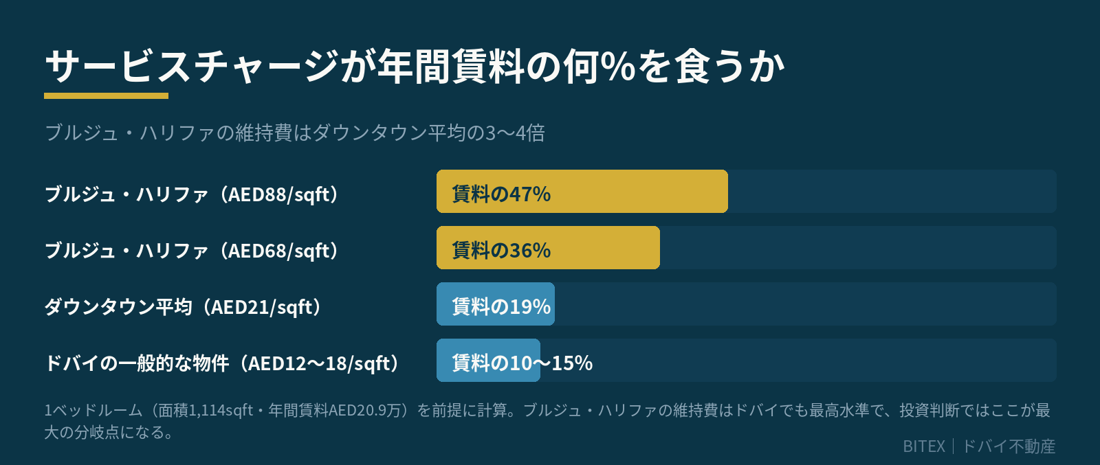 サービスチャージが年間賃料に占める割合。ブルジュ・ハリファは36〜47%、ダウンタウン平均は19%
