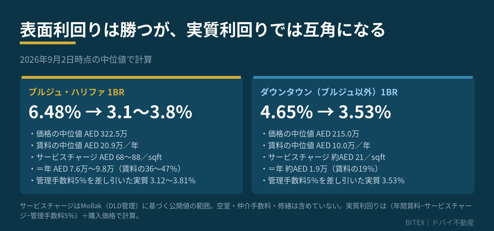 ブルジュ・ハリファ1BRの表面利回り6.48%は実質3.1〜3.8%に下がり、ダウンタウン1BRの実質3.53%とほぼ同じになる