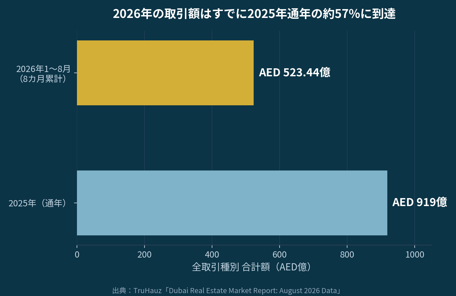 2026年1〜8月累計額と2025年通期実績の比較
