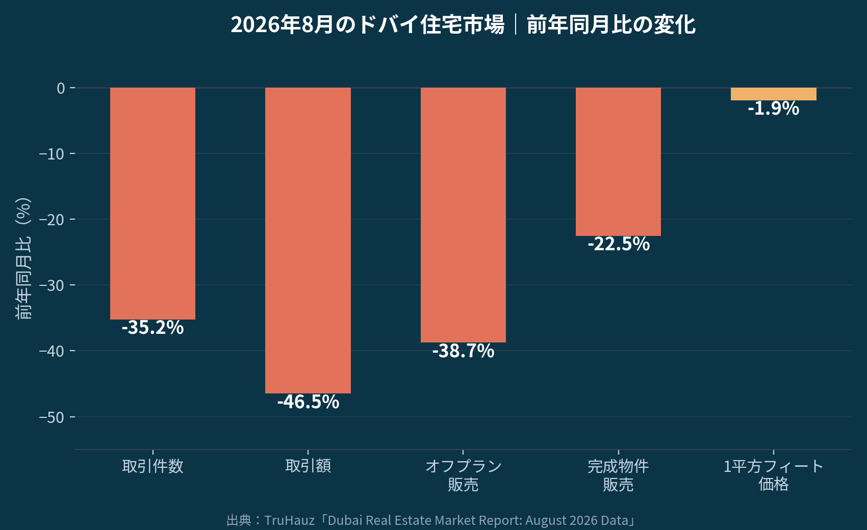 2026年8月の取引件数・取引額の前年割れ