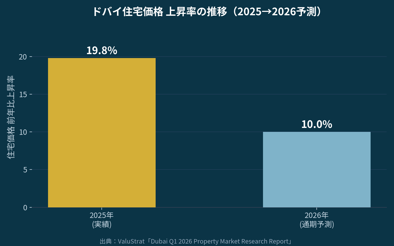 2025年から2026年の価格上昇率の推移