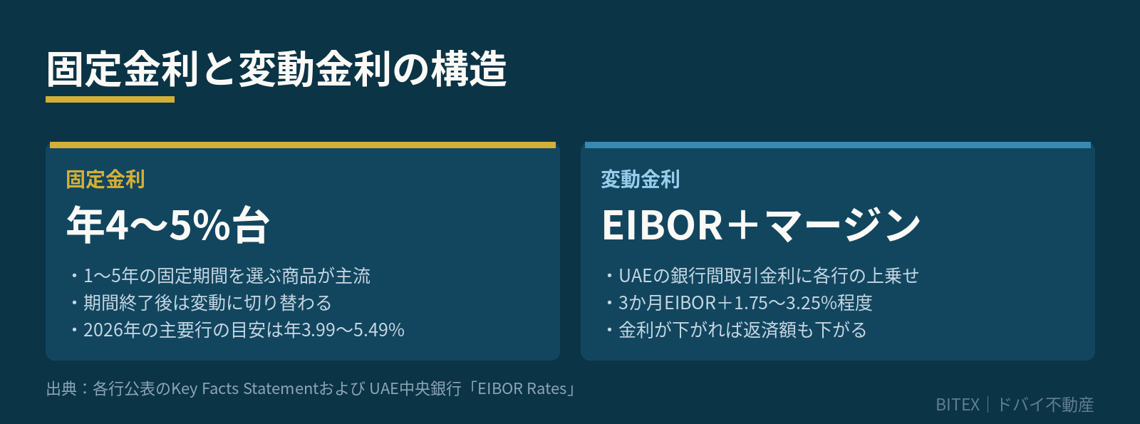 固定金利と変動金利の構造