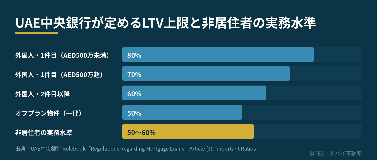 UAE中央銀行が定めるLTV上限と非居住者の実務水準