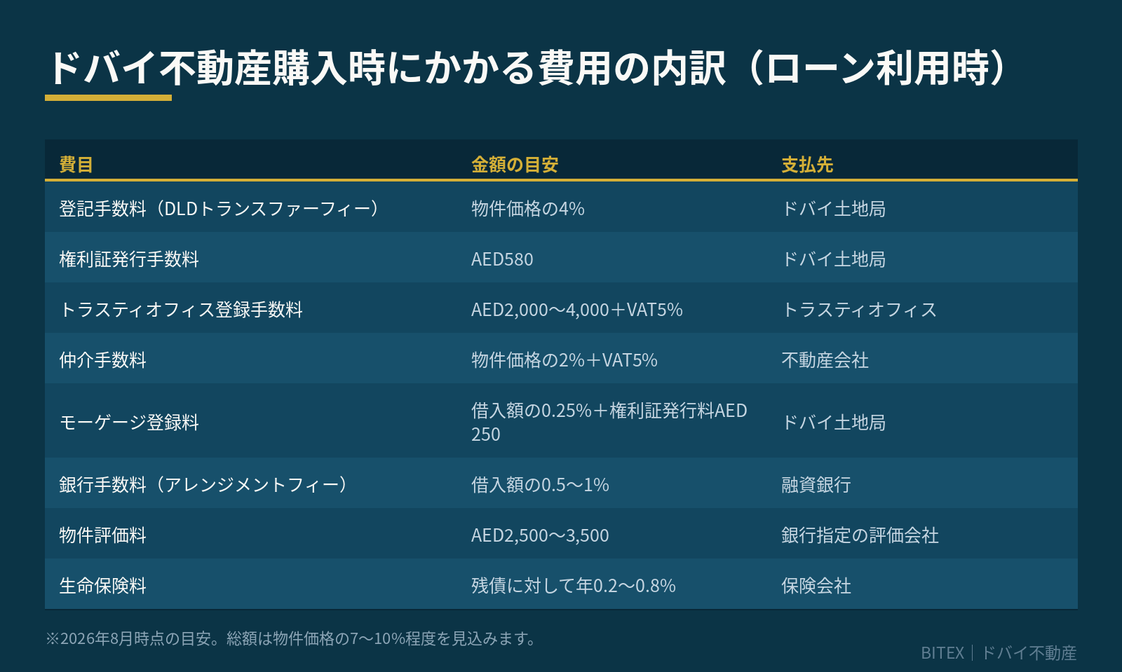 ドバイ不動産購入時にかかる費用の内訳