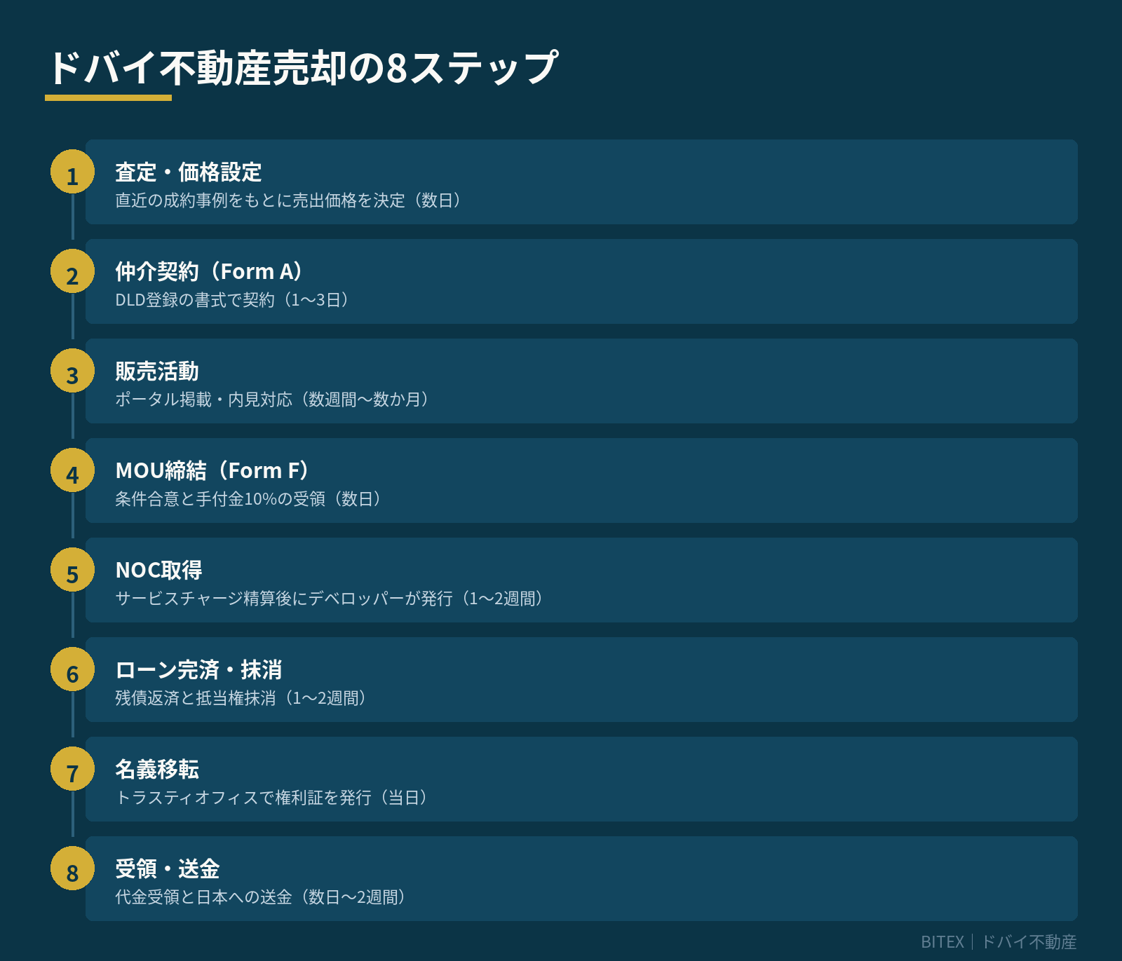 ドバイ不動産売却の8ステップ
