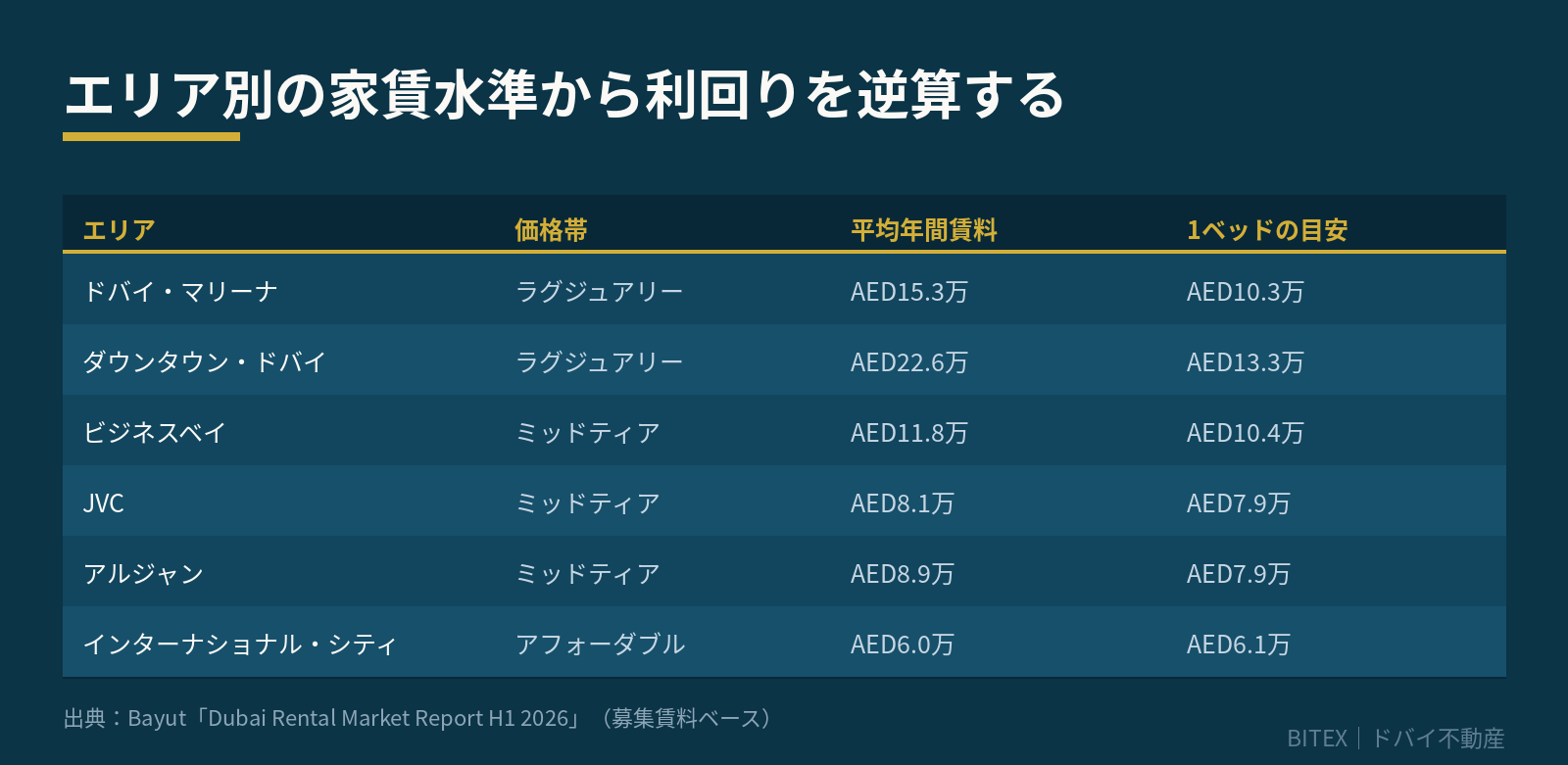 エリア別の家賃水準から利回りを逆算する