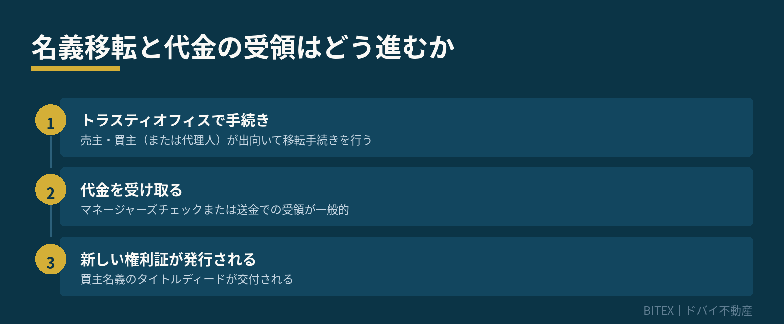 名義移転と代金の受領