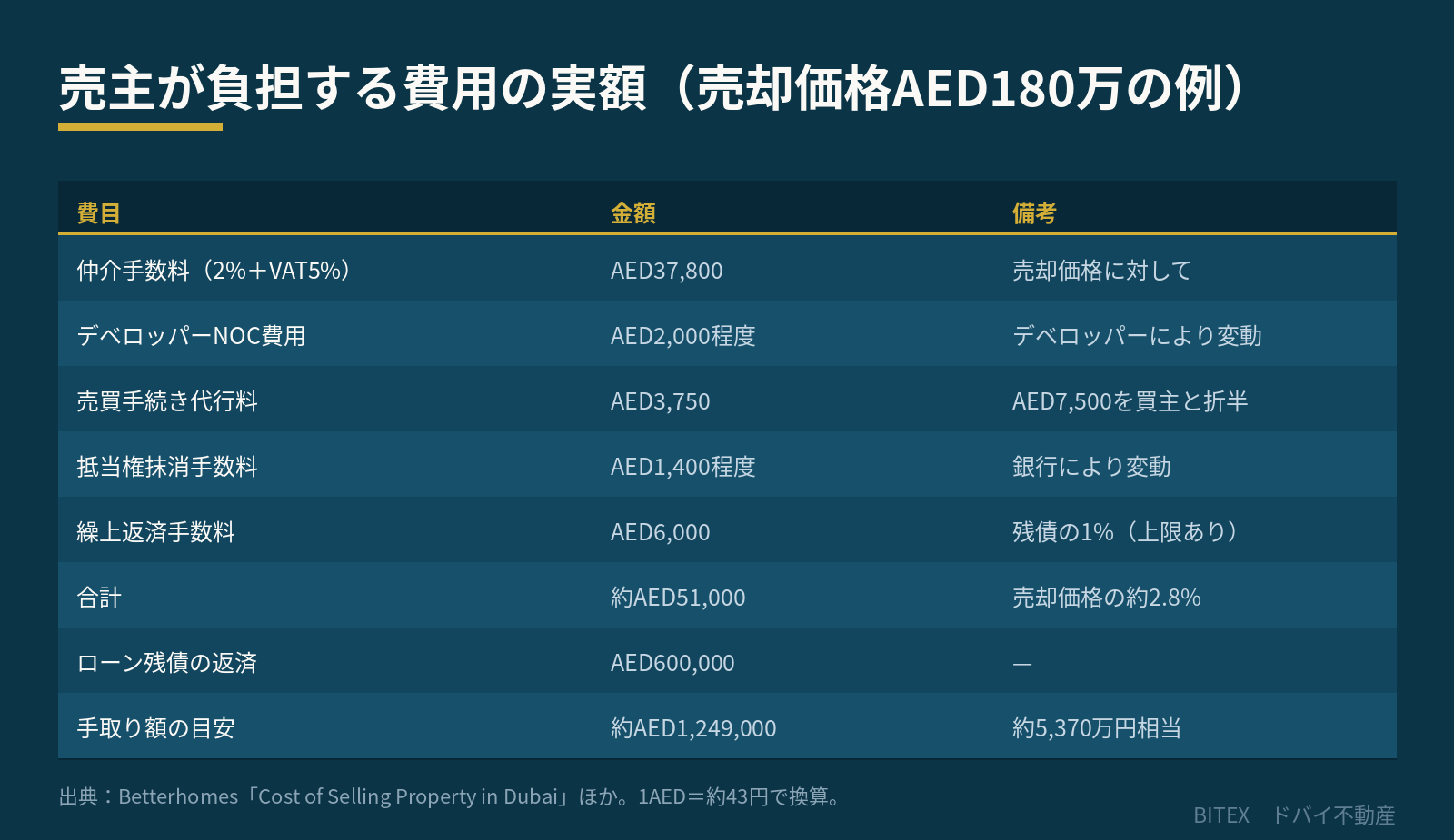 ドバイ不動産の売却で売主が負担する費用の内訳