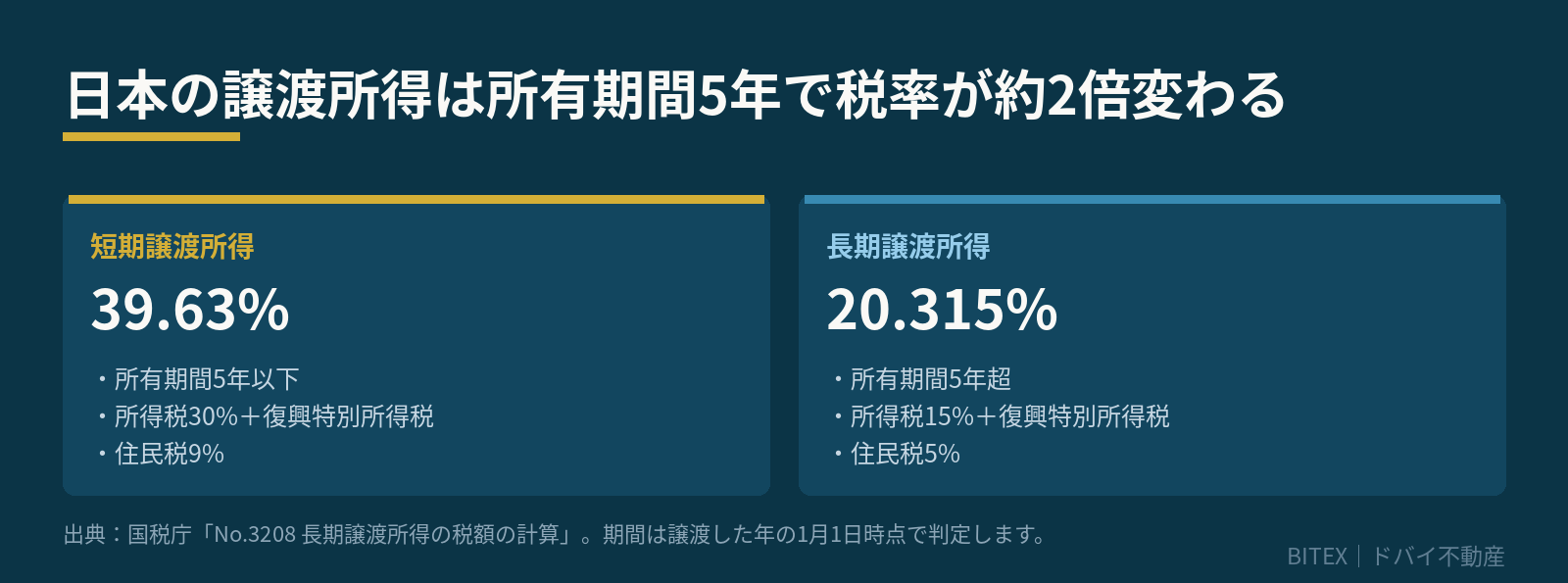 日本の譲渡所得税率（短期39.63%と長期20.315%）の比較