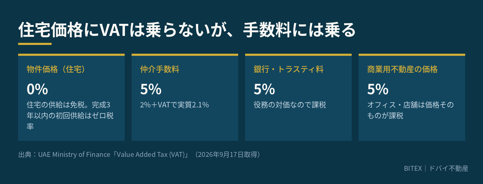 住宅価格は非課税だが役務にはVAT5%が乗る構造を示した図解