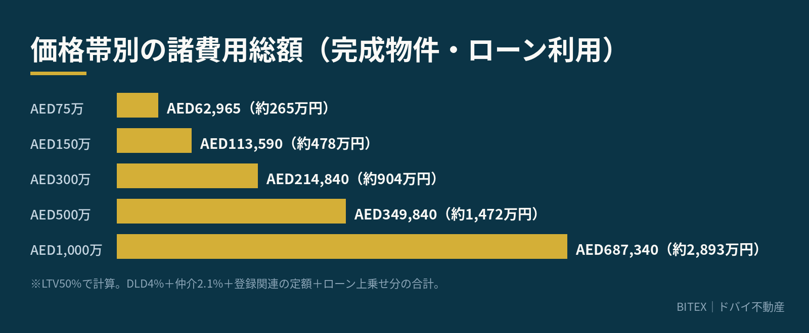 価格帯別の諸費用総額を3パターンで比較した図解