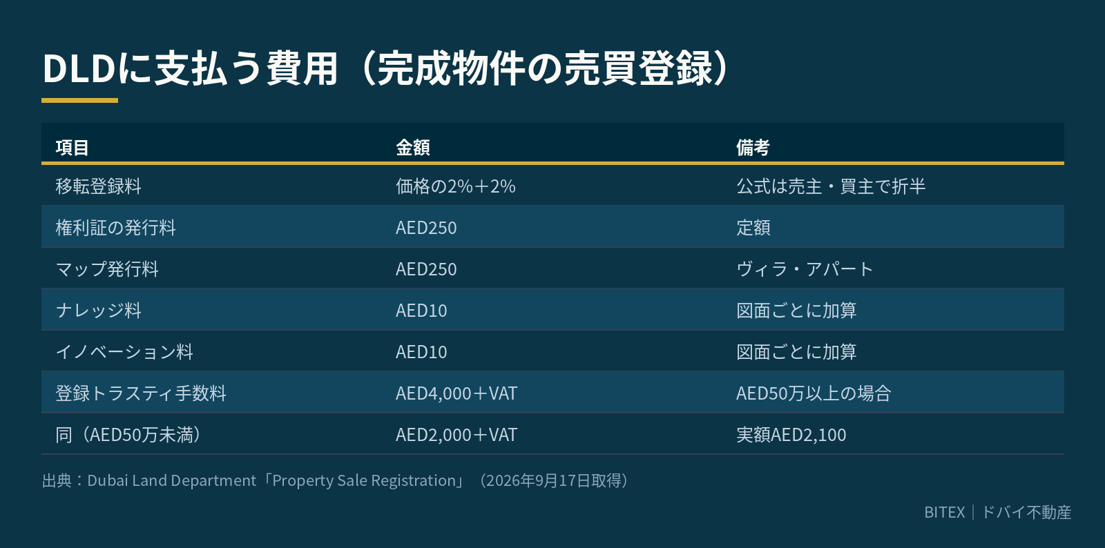 DLDに支払う費用の内訳を示した図解