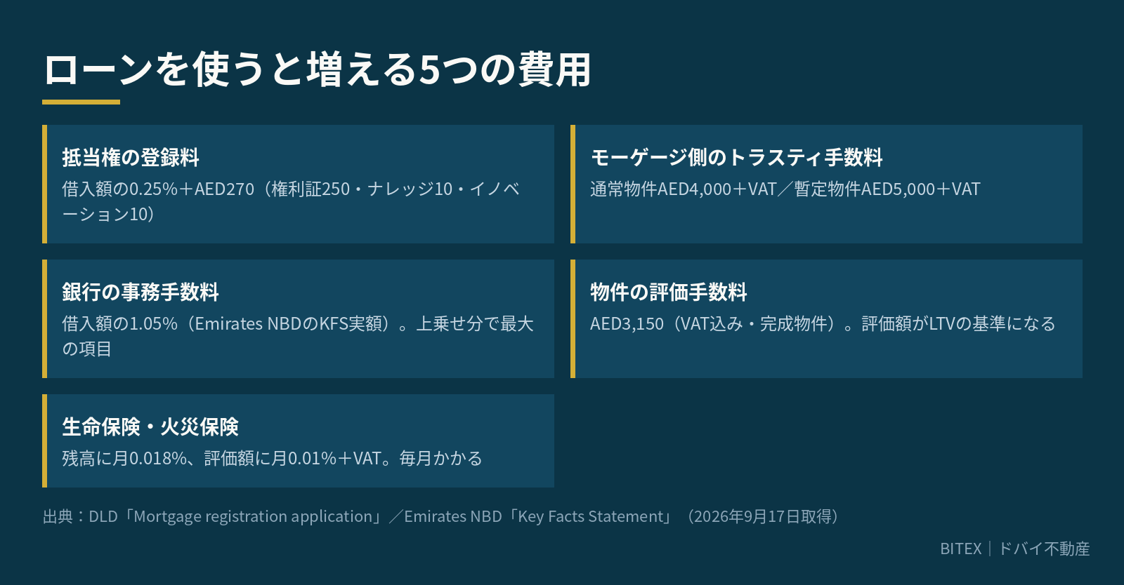 ローン利用時に追加される5つの費用を示した図解