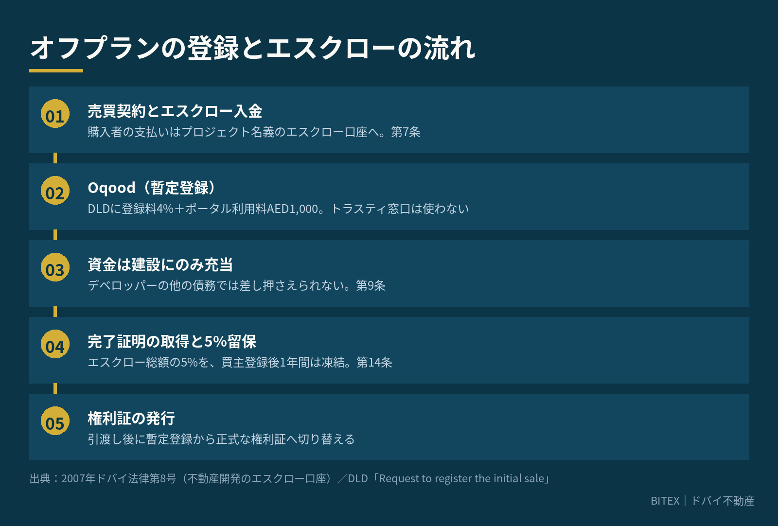 オフプラン物件のOqood登録とエスクロー口座の流れを示した図解