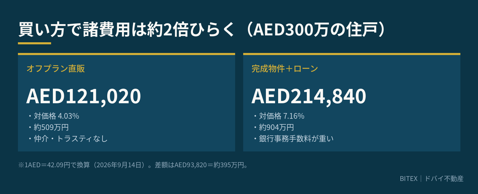 ドバイ不動産の購入諸費用を3つの買い方で比較した図解