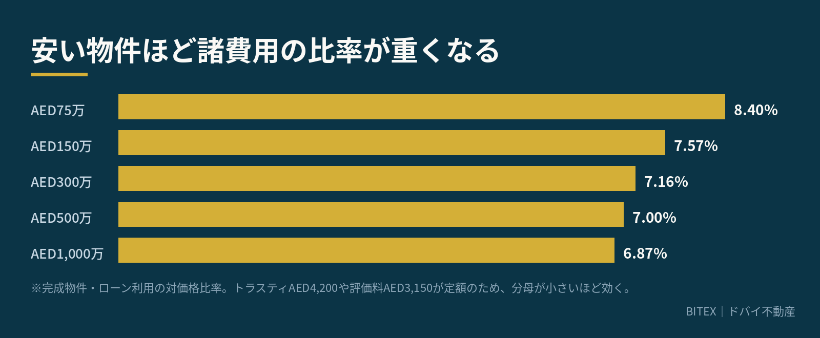 物件価格が安いほど諸費用の比率が重くなることを示した図解