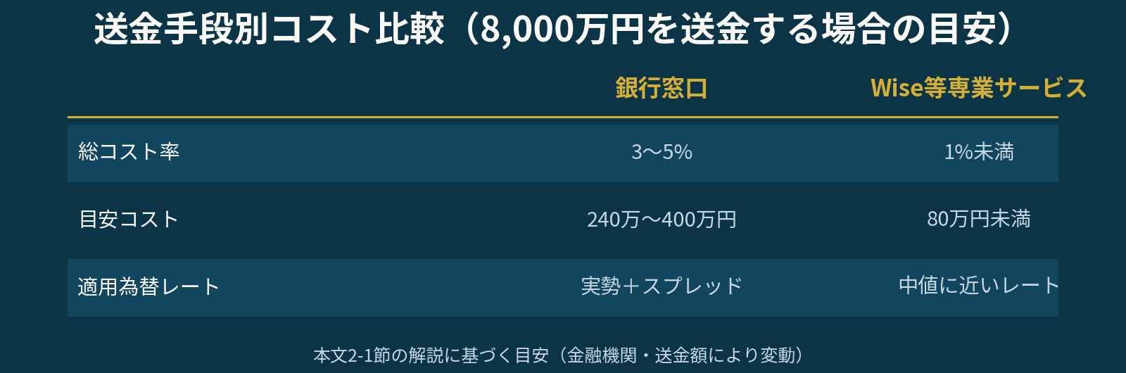 送金手段別コスト比較（8,000万円を送金する場合の目安）