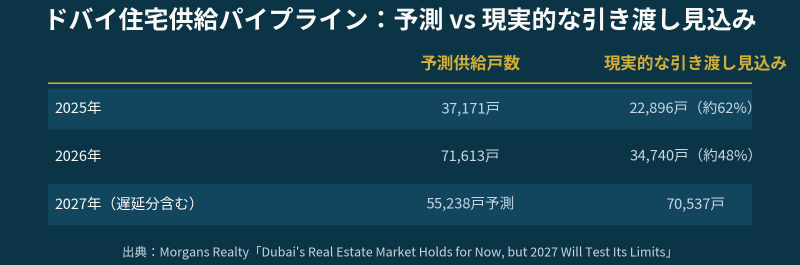 ドバイ住宅供給パイプライン：予測 vs 現実的な引き渡し見込み