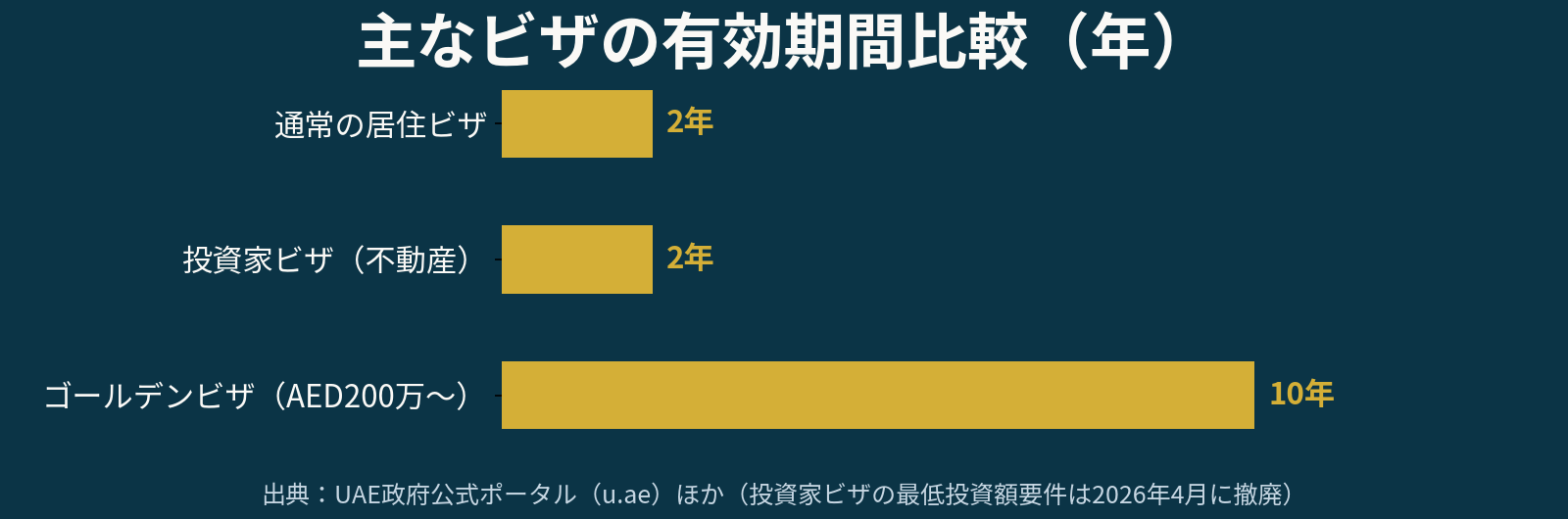 主なビザの有効期間比較（年）