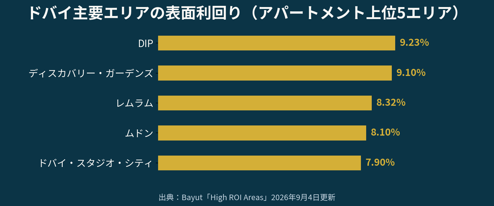 ドバイ主要エリアの表面利回り（アパートメント上位5エリア）