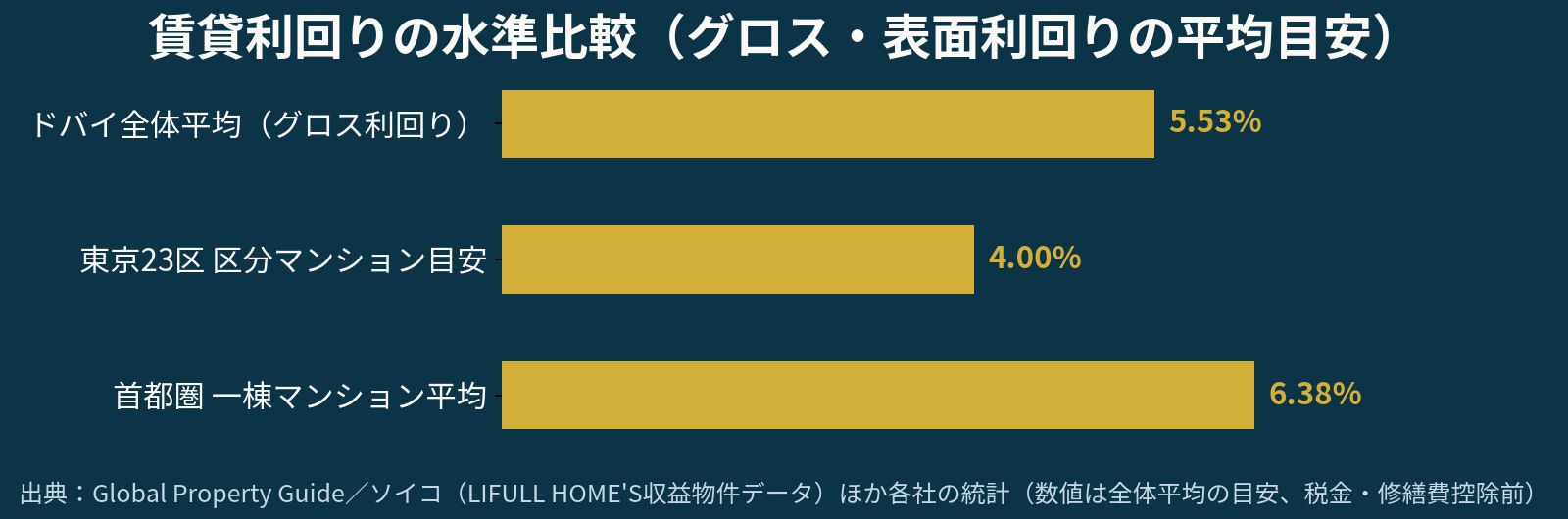 賃貸利回りの水準比較（グロス・表面利回りの平均目安）