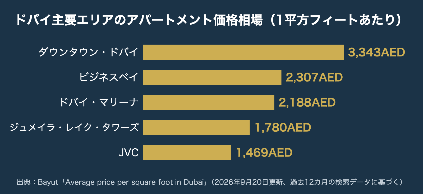 ドバイ主要エリアのアパートメント価格相場（1平方フィートあたり）