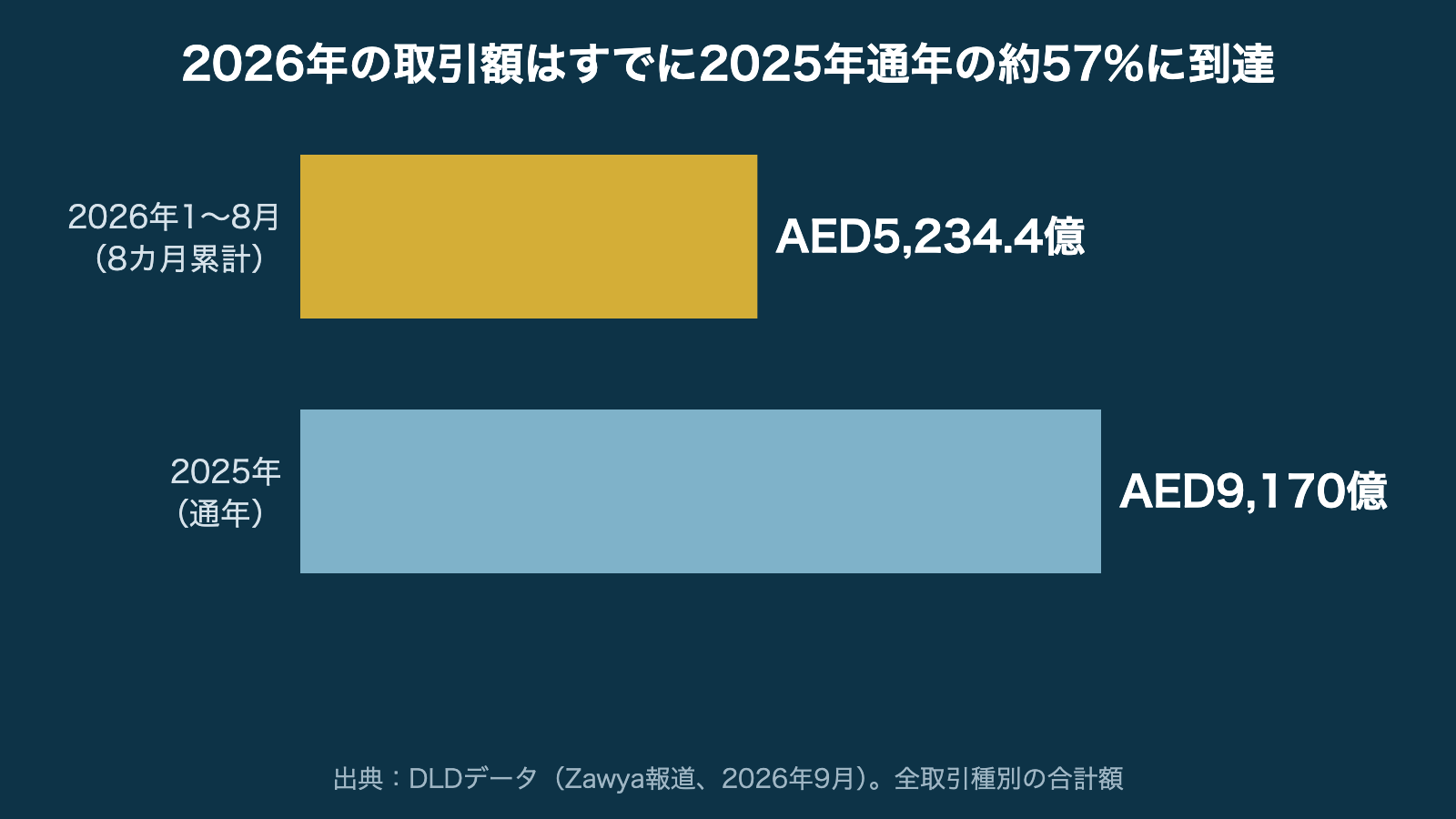 2026年1〜8月の取引額AED5,234.4億は2025年通年AED9,170億の約57%