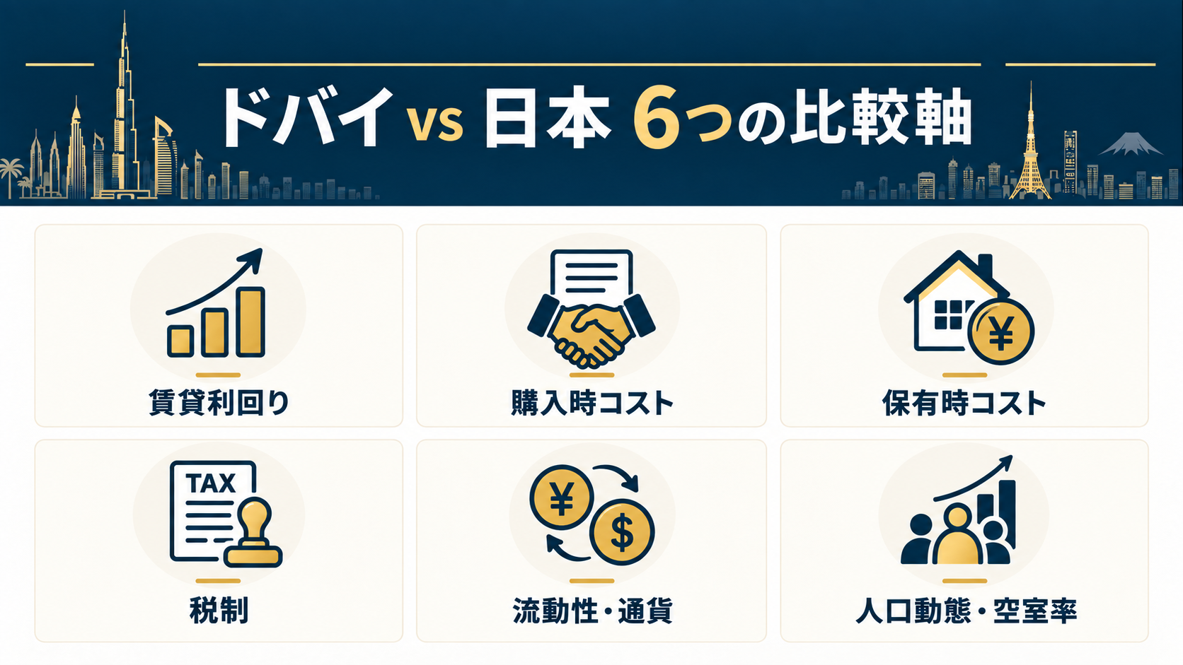 ドバイと日本の6つの比較軸を示す図（賃貸利回り、購入時コスト、保有時コスト、税制、流動性・通貨、人口動態・空室率）