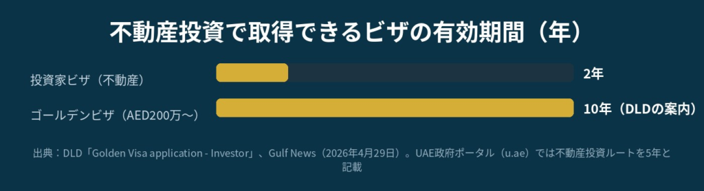 不動産投資で取得できるビザの有効期間（投資家ビザ2年、ゴールデンビザはDLDの案内では10年）