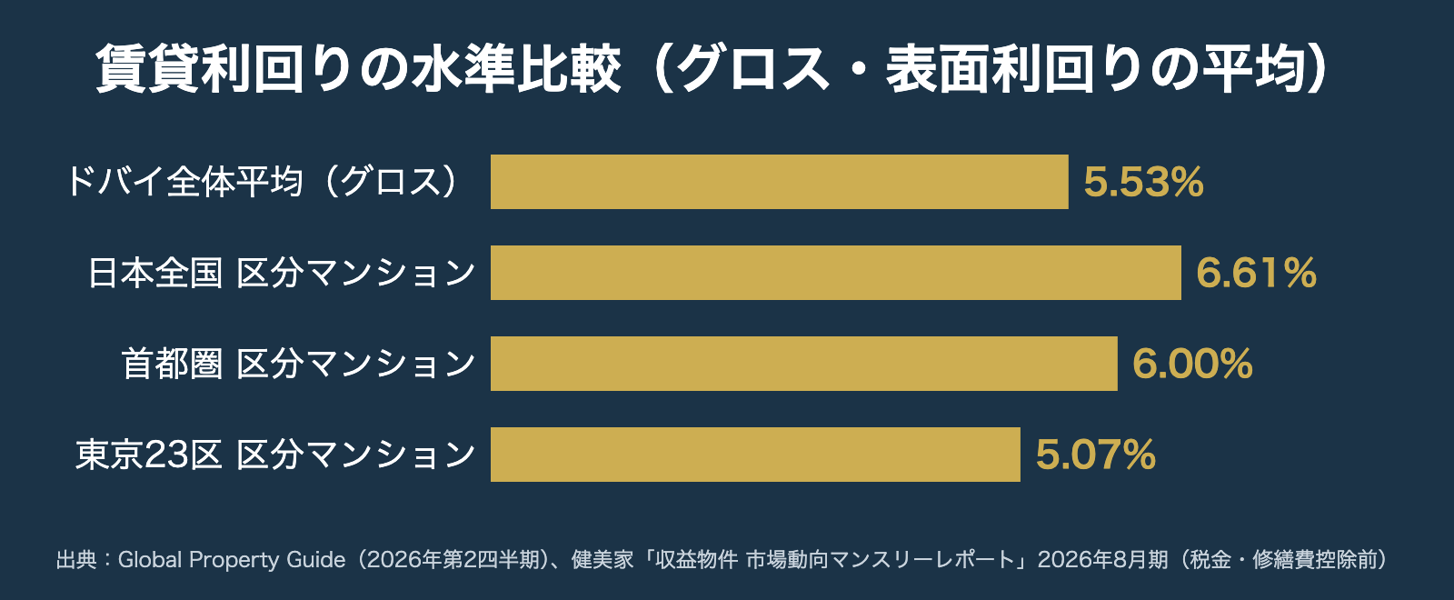 賃貸利回りの水準比較（ドバイ平均と日本の区分マンション）