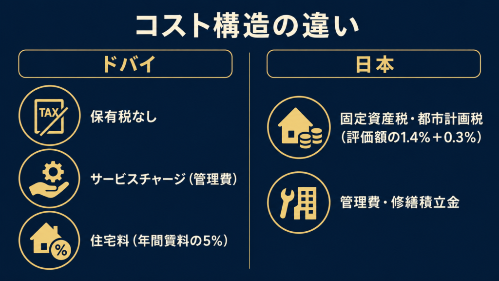 ドバイと日本のコスト構造の違いを示す図（ドバイ：保有税なし、サービスチャージ、住宅料＝年間賃料の5%／日本：固定資産税・都市計画税＝評価額の1.4%＋0.3%、管理費・修繕積立金）