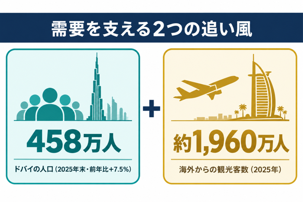 需要を支える2つの追い風（ドバイの人口458万人・2025年末前年比+7.5%、海外からの観光客数約1,960万人・2025年）